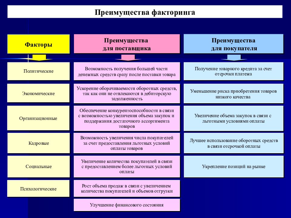 Формы факторинга. Преимущества факторинга. Преимущества факторинга для поставщика. Положительные стороны факторинга. Преимущества факторинга для покупателя.