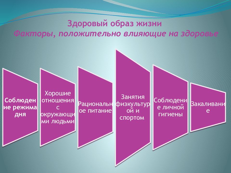 Влияние образов. Факторы положительно влияющие на здоровый образ жизни. ЗОЖ факторы влияющие на здоровье. Влияние факторов образа жизни на здоровье. Факторы влияющие на жизнь и здоровье человека.