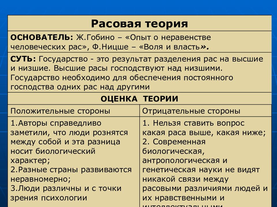 Расовая теория. Расовая теория происхождения государства. Теории происхождения государства расовая теория. Расовая теория возникновения государства. Псрассовая теория возникновения государства.