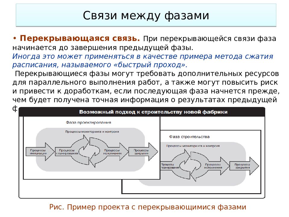 Нашла связь между. Взаимосвязь между стадиями управления проектами. Типы связи между фазами проекта. Взаимосвязь стадий проекта. Перекрывающаяся связь между фазами проекта это?.