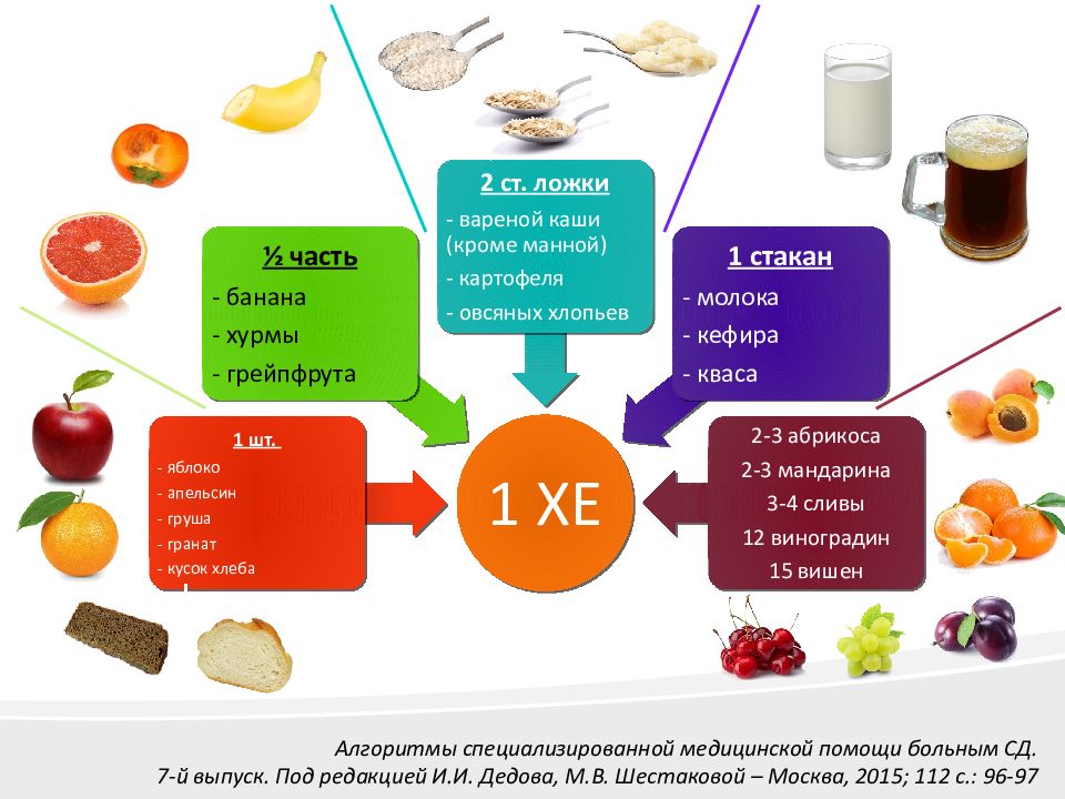 При диабете 2 типа можно есть яблоки. Сахарный диабет 1 типа рацион питания. Диета СД 1 типа. Принципы питания при сахарном диабете 1 типа. Рацион питания с сд1типа.