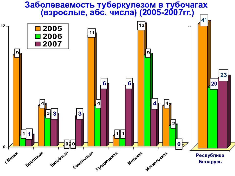 Числа 2005. Туберкулез глаз заболеваемость. Заболеваемость туберкулёзом анкета. Заболеваемость туберкулезом в Удмуртии. Туберкулез заболеваемость в Китае.