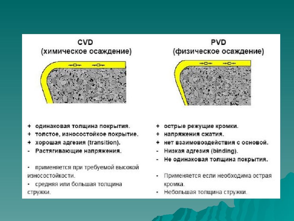 Толщина серебряных покрытий. CVD И PVD методы покрытий. PVD метод нанесения покрытий. Покрытие CVD И PVD схема. CVD И PVD покрытия деталей.