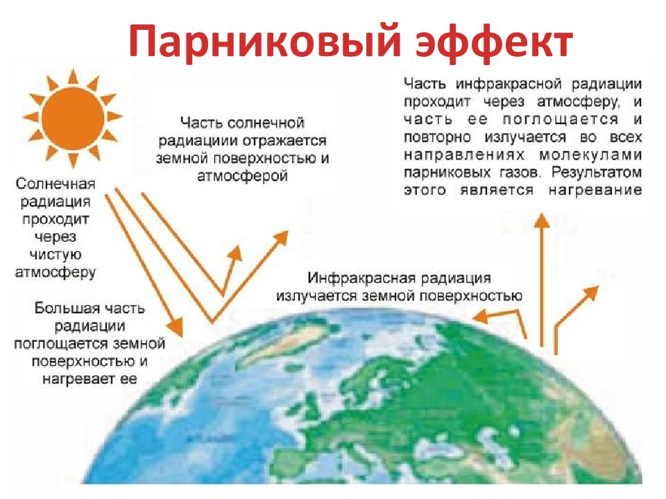 Приход солнечной. Парниковый эффект. Излучение энергии солнца на землю. Солнечная энергия на поверхности земли. Солнечное излучение на землю.