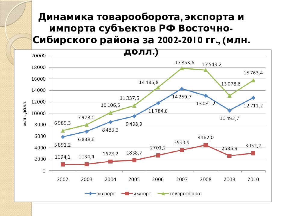 Товарооборот экспорта