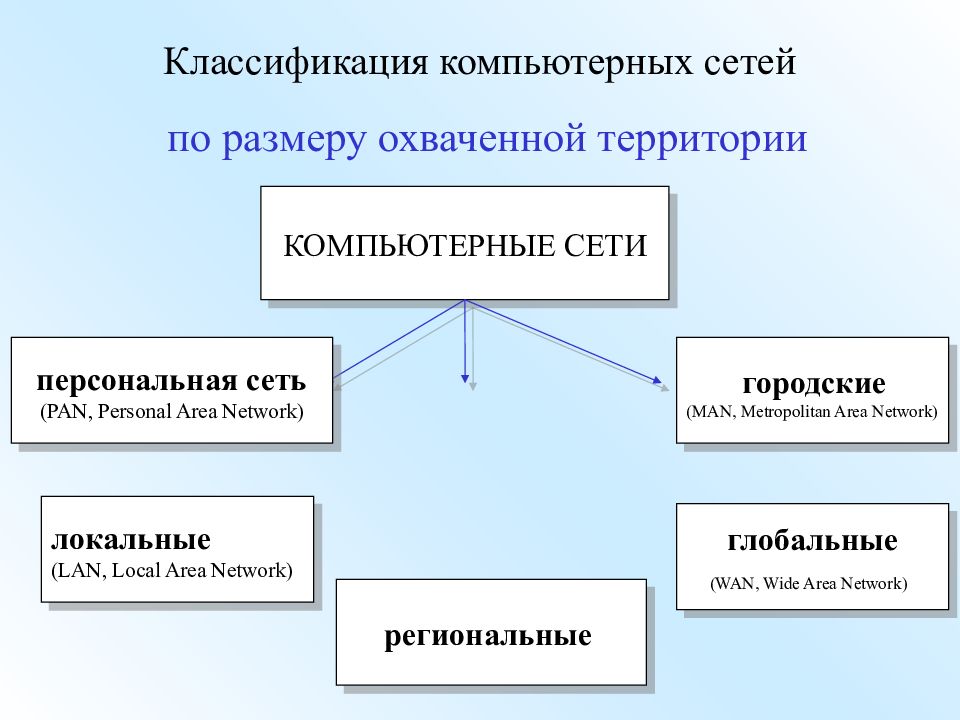 Классификация компьютерных сетей. Классификация сетей по размеру. Классификация сетей таблица. Видов компьютерных сетей по их размеру охватываемой территории.