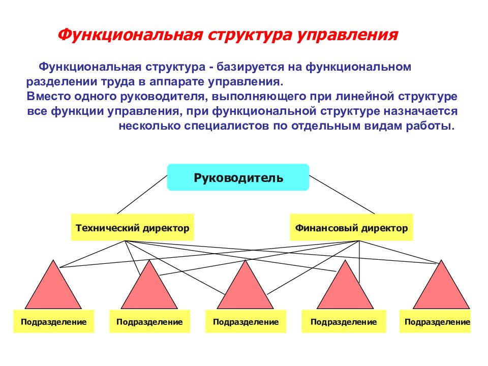 Функциональная структуризация. Функциональная структура. Функциональное управление. Функциональный уровень управления. Функциональная структура управления проектом.