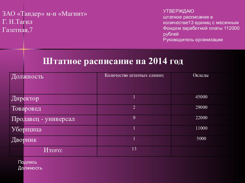 Сколько платят на складе. Штатное расписание работников магнит. Штатное расписание магнит Тандер. Количество магазинов Тандер. Штатная численность магазина магнит.