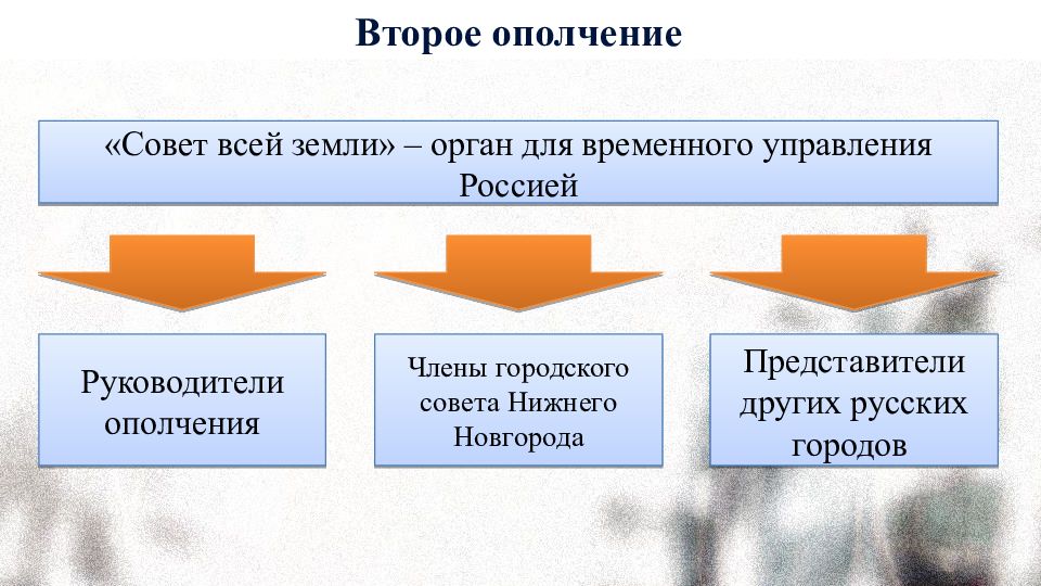 Советы нижнему. Руководителем второго ополчения и совета всея земли. Россия орган земли.