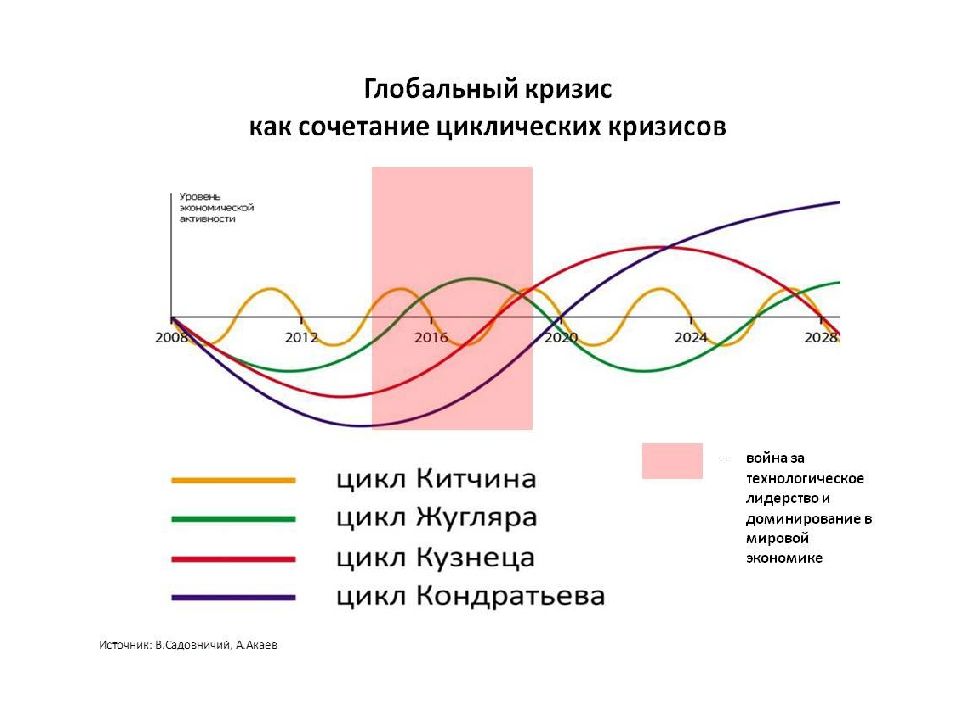 Цикличность развития экономики презентация