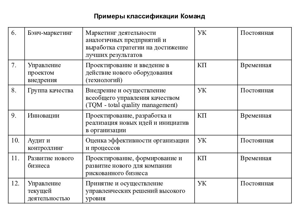 Классификатор пример. Классификация команд. Классификация команд в менеджменте. Градация примеры.