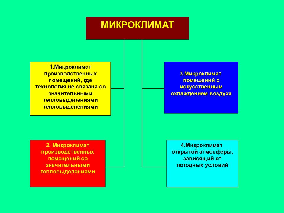 Микроклимат 3. Факторы определяющие микроклимат помещения. Микроклимат производственных помещений. Какие факторы влияют на микроклимат производственных помещений?. Факторы влияющие на микроклимат помещений.