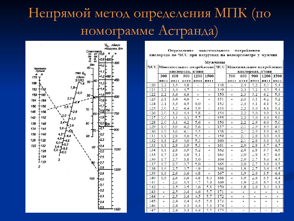 Установление максимального. МПК по номограмме Астранда. Номограмма Astrand. Номограмма для подсчета МПК. Оценка значений МПК по номограмме Астранда таблица.