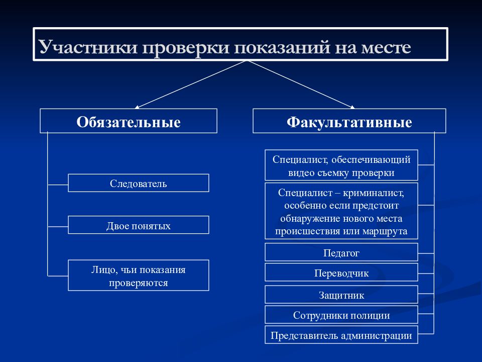 Участвовал проверка. Этапы проверки показаний на месте. Участники проверки показаний на месте. Участники проверки показаний на месте криминалистика. Обязательные и факультативные участники проверки показаний на месте.