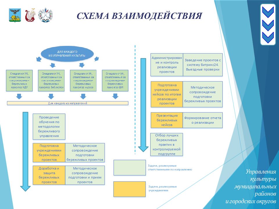 Бережливые проекты в социальной сфере