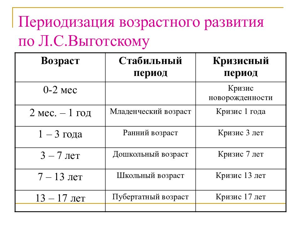 Какой бывает возраст. Кризисы детского возраста по Выготскому. Возрастная периодизация Выготского таблица. Выготский Эльконин возрастная периодизация. Возрастные периоды по Выготскому таблица.