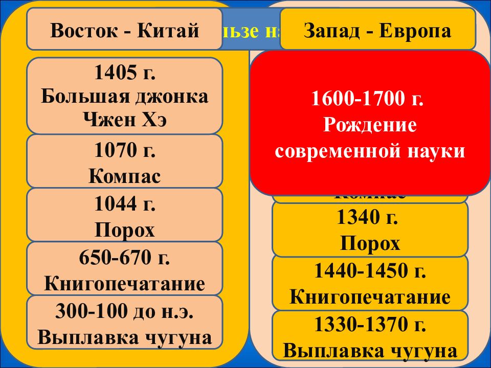 Полезность науки. Наука в Восточной Европе. Наука Запада кратко. Наука Запада и Востока. Рождение науки на западе.