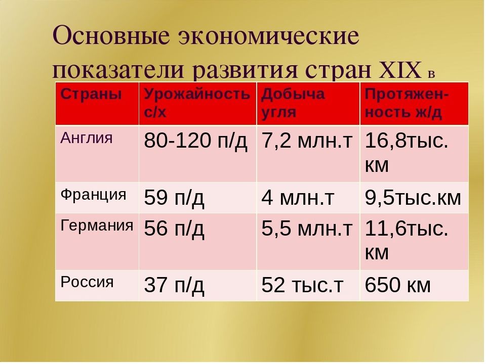 Презентация экономическое развитие россии