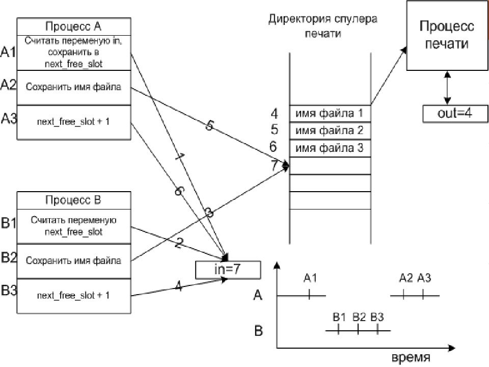 Данные между процессами. Взаимодействие между процессами. Схема взаимосвязи между процессам. Структура процесса ОС. Состояние состязания процессов.