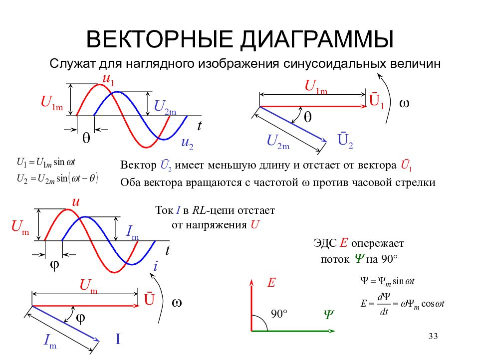 Графическое изображение синусоидальных переменных при помощи векторной диаграммы