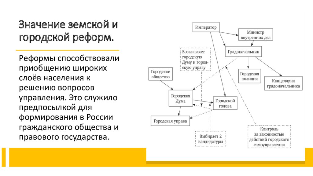 Дополните схему укажите термины и имена которые ассоциируются с темой земская и городская реформа