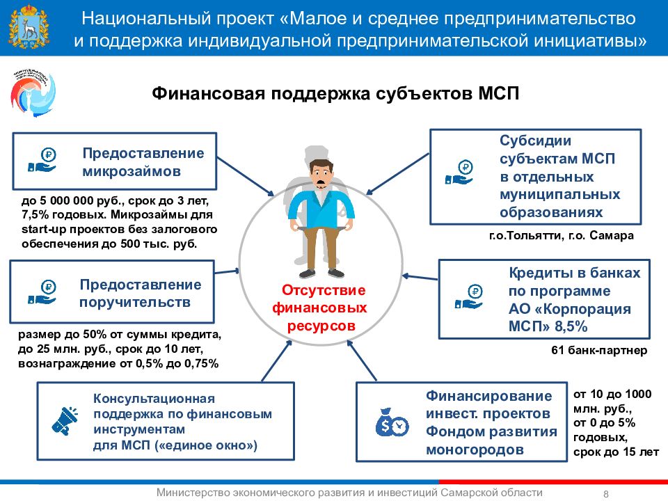 Малый и средний бизнес в россии презентация