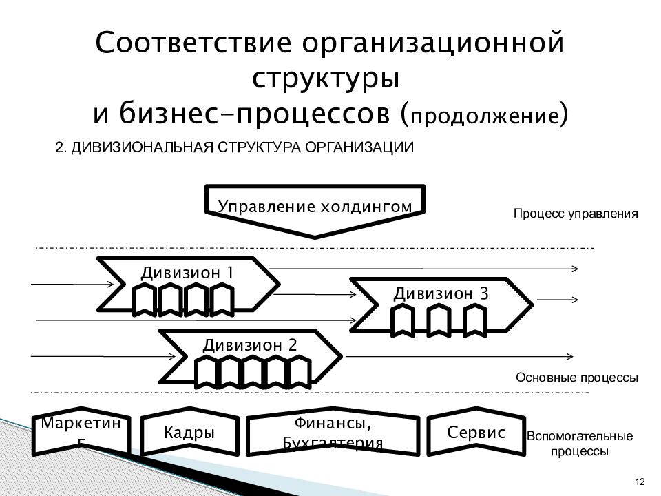 1 бизнес процесс. Структура бизнес-процессов предприятия. Структура бизнес процессов организации. Организационная структура бизнес процесса. Бизнес-процесс «описание организационной структуры»..