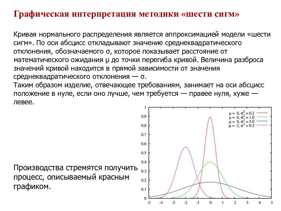 Метод интерпретации. Графическая интерпретация график. Метод интерпретации график. Среднеквадратическое отклонение график. 6 Сигм график.