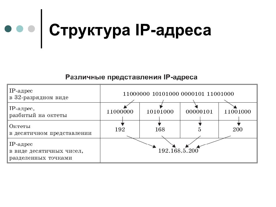Ip адрес 9 класс. Структура IP адреса. IP адресация структура. IP address состав. Строение айпи адреса.