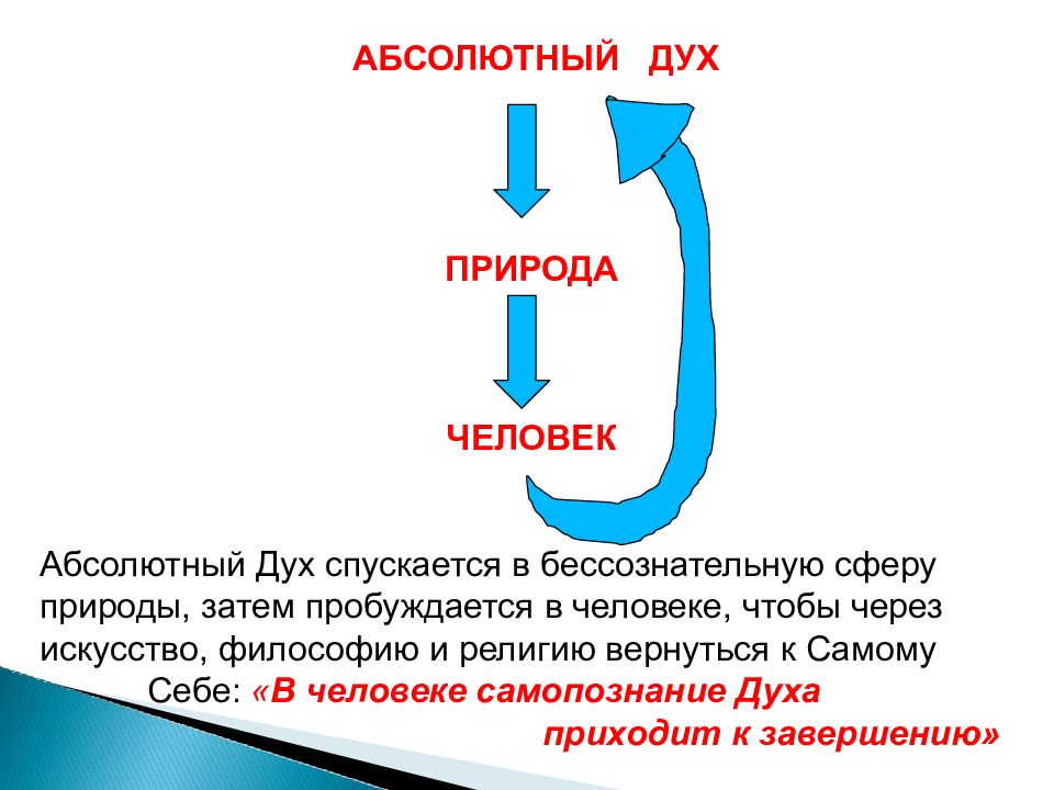 Идея абсолютного духа. Абсолютный дух. Абсолютный дух в философии это. Движение абсолютного духа. Абсолютный дух человечество.