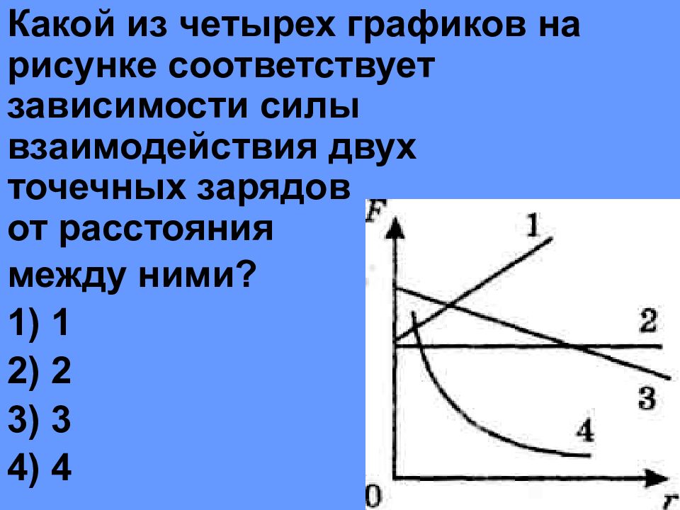 Какой график соответствует зависимости. Графики зависимости силы взаимодействия. Зависимость модуля силы взаимодействия двух точечных зарядов. Зависимость заряда от силы взаимодействия. График зависимости кулоновской силы от заряда.