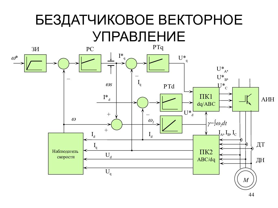 Векторное управление электроприводом. Бездатчиковое векторное управление асинхронным двигателем. Векторное управление асинхронным двигателем схема. Скалярное и векторное управление асинхронным двигателем. Структурная схема векторного управления асинхронным двигателем.