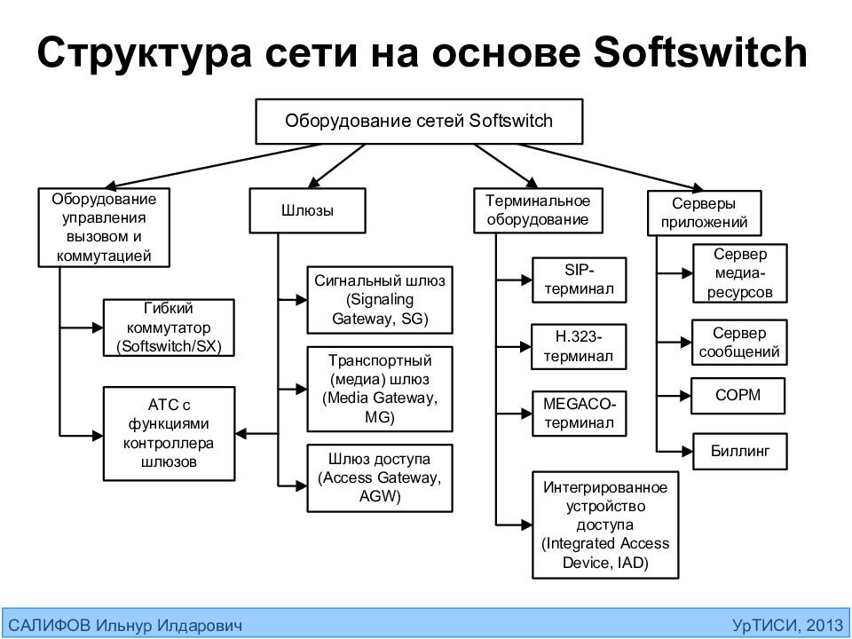 Управление сетью учреждений. Структура Softswitch. Сетевая структура схема. Сетевая структура управления схема. Сетевая структура организации схема.