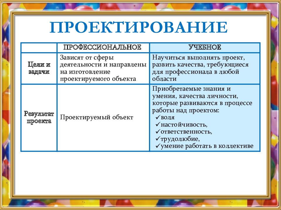 Проект по технологии проектирование как сфера профессиональной деятельности