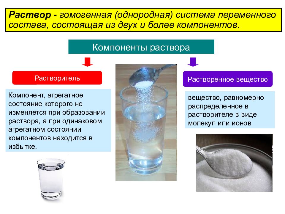 Презентация на тему растворы по химии