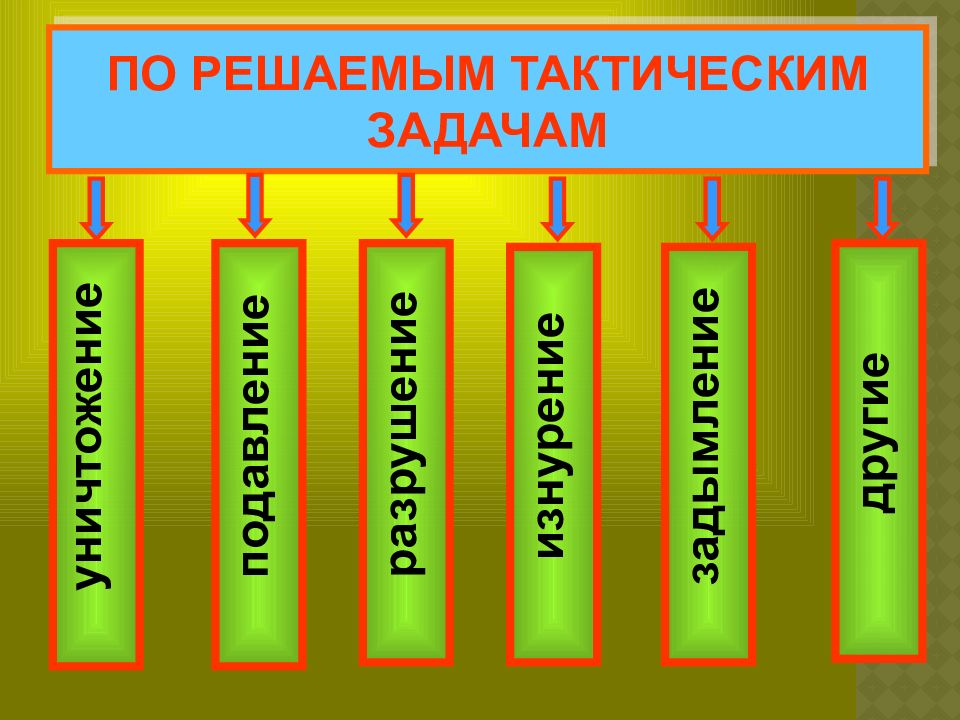 Классификация огня по решаемым тактическим задачам.