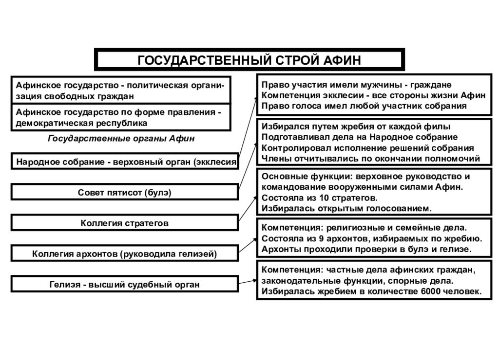 Строй государства. Государственный Строй древних Афин схема. Схема гос. Строй древних Афин. Общественный Строй древних Афин схема. Государственный Строй древней Греции схема.