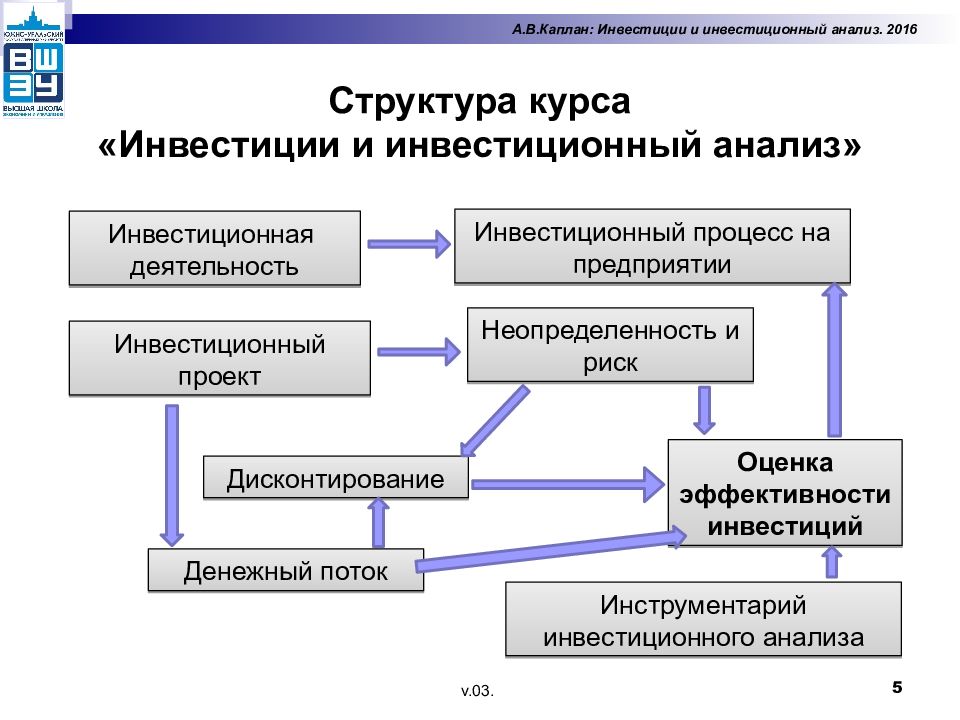 Структура анализа. Анализ информации об инвестировании денежных средств. Инвестиционный анализ. Анализ инвестиционной деятельности организации. Структура инвестиций предприятия.