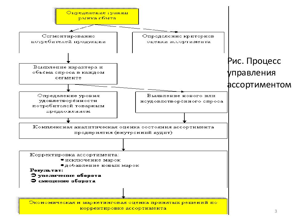 Управления ассортиментом магазина