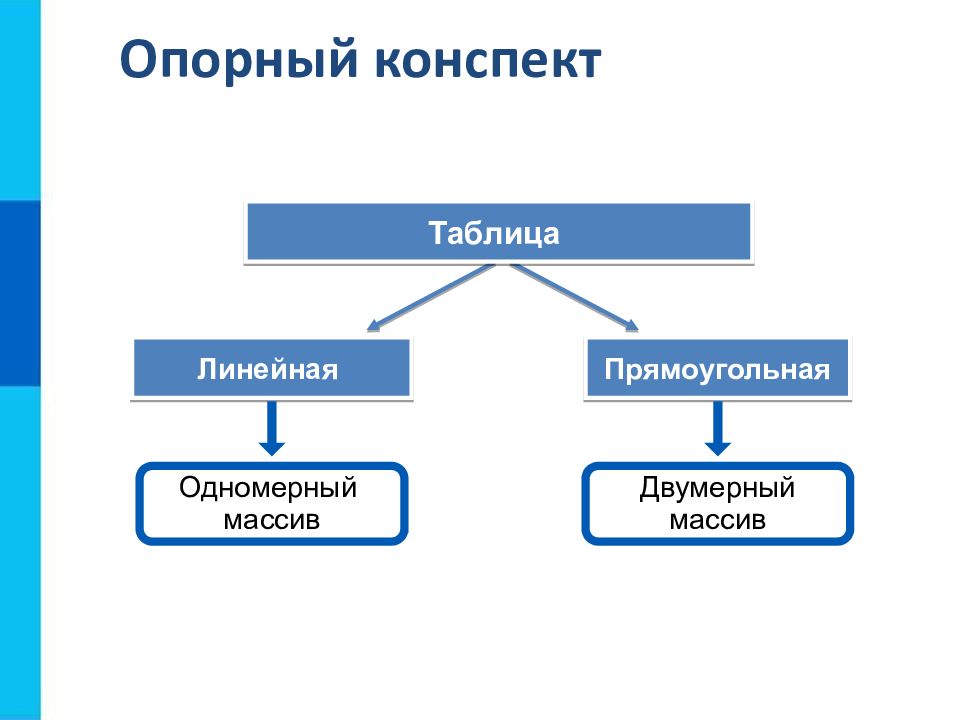 Объекты алгоритмов 8 класс босова презентация