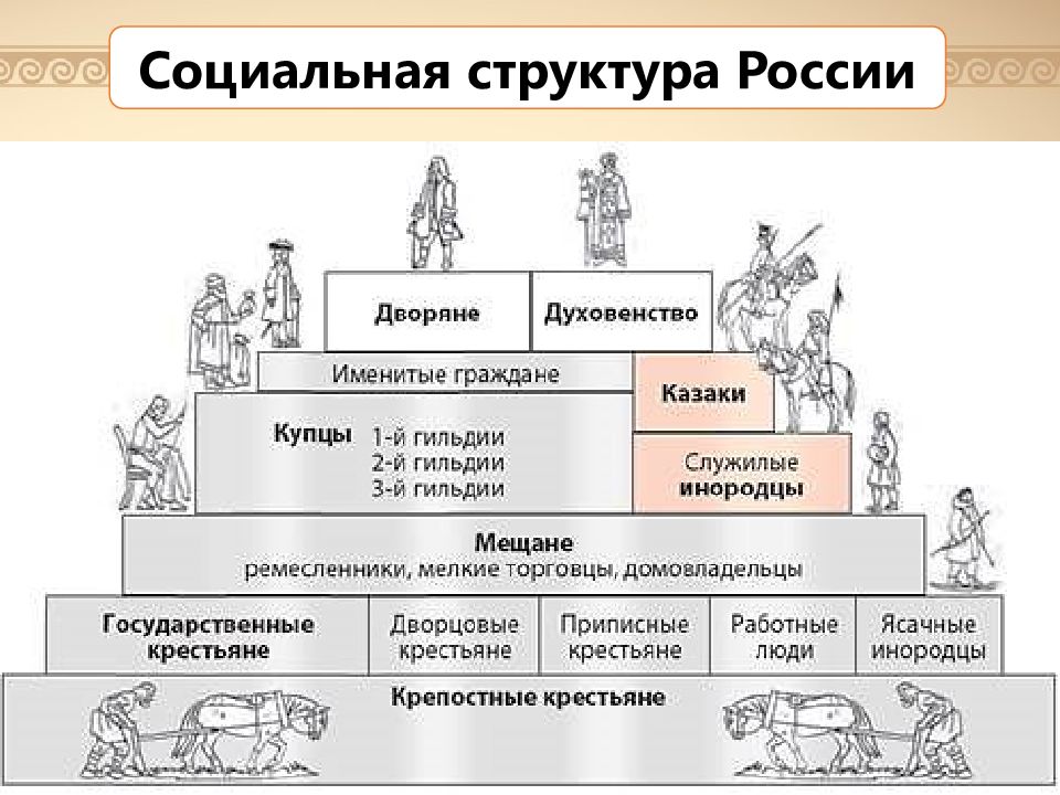 Диаграмма социальная структура российского общества в начале 20 века