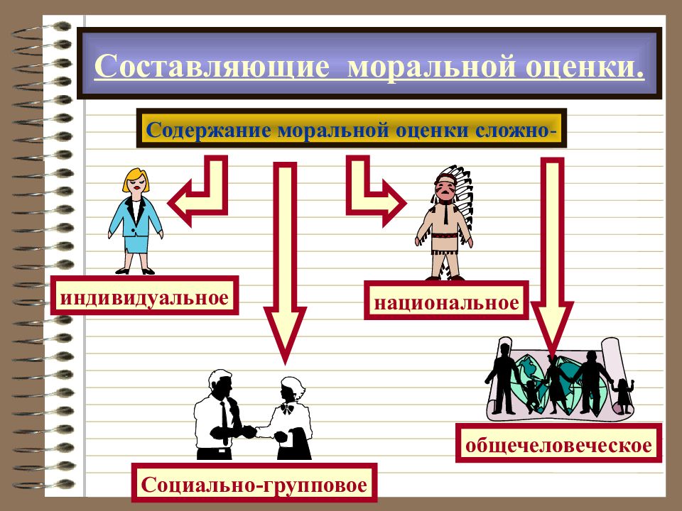 Оценка морали. Структура моральной оценки. Моральная оценка ее структура. Особенности моральной оценки. Нравственная оценка деятельности.