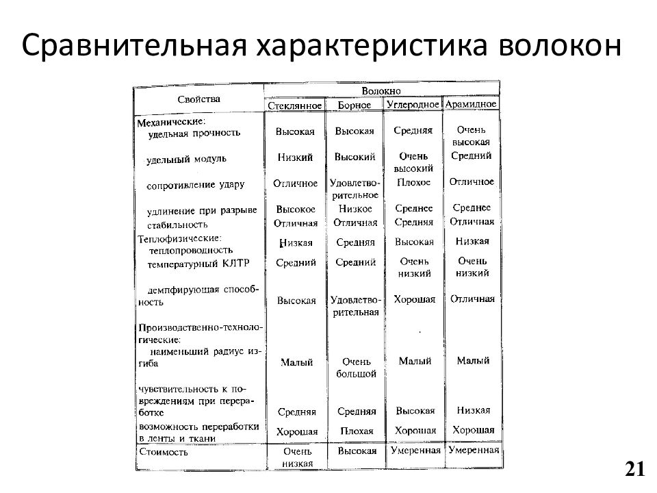 Сравнительная н. Механические характеристики волокна. Сравнительная характеристика волокон. Борное волокно характеристики. Сравнительная характеристика текстильных волокон.