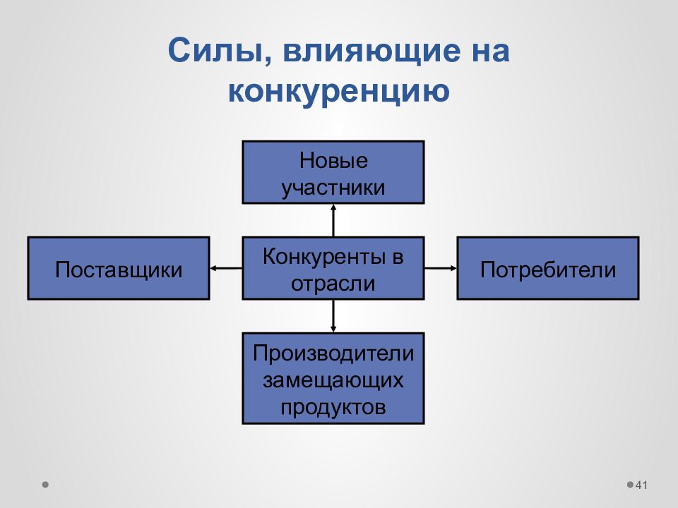 Право управления предприятием. Информационные технологии в управлении предприятием презентация. Новые технологии в управлении предприятием. Поставщики конкуренты потребители местные органы управления это. Силы, воздействующие на конкуренцию в отрасли.