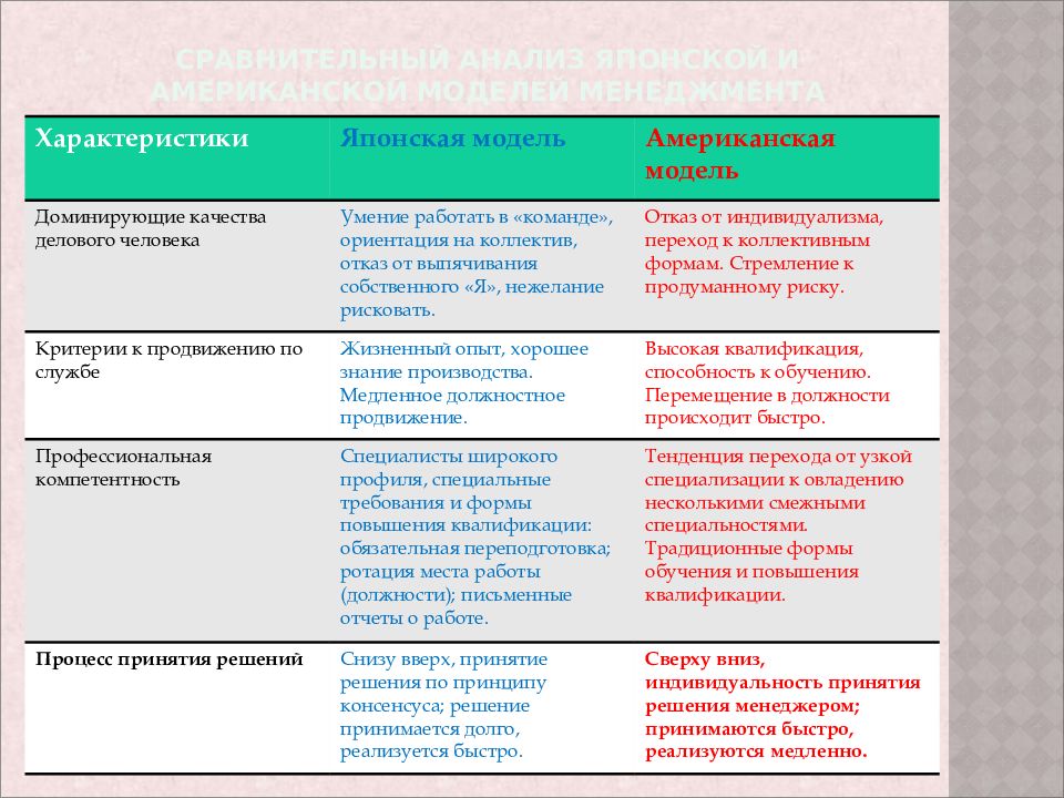 Характеристика американской и японской моделей