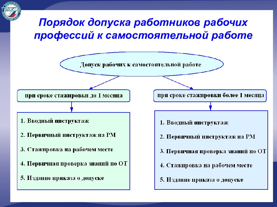 Условия персонала. Порядок допуска работника к самостоятельной работе по охране труда. Порядок допуска рабочих к выполнению работ. Рабочие допускаются к самостоятельной работе. Как осуществляется допуск к самостоятельной работе работника.