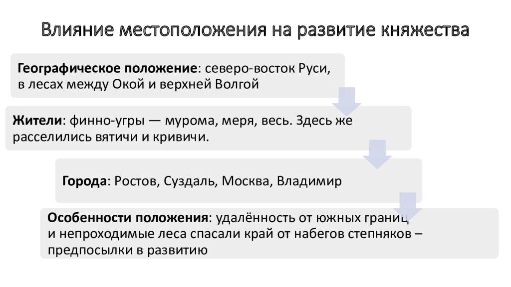 Влияние местоположения на развитие княжества
