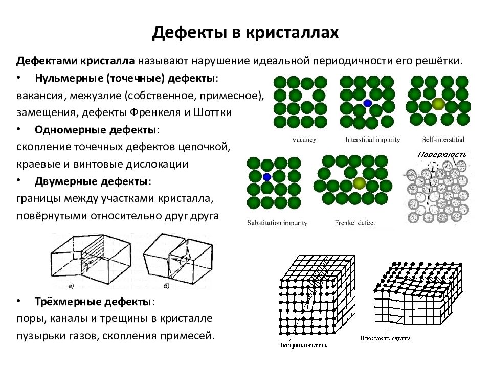 Дефектом называется. Точечные нульмерные дефекты кристаллов. Нульмерные дефекты в кристаллах. Дефекты кристаллов: точечные, линейные, двумерные.. Классификация дефектов кристаллической решетки.