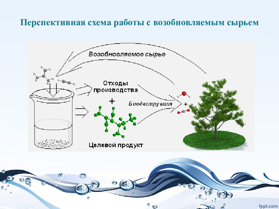 возобновляемое сырье