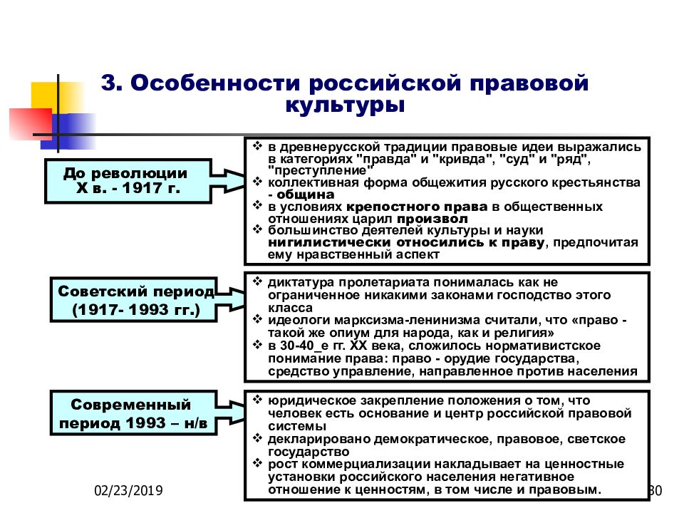 Охарактеризуйте элементы схемы условий формирования и совершенствования правовой культуры